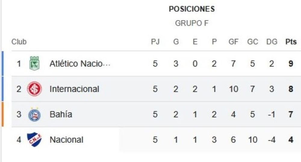 Así están las posiciones del Grupo F de la Copa Libertadores de América en el que juega Nacional Así están las posiciones del Grupo F de la Copa Libertadores de América en el que juega Nacional
