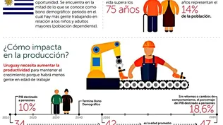 ¿Cómo será la tasa de envejecimiento de aquí a 80 años?