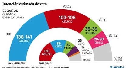 El Partido Popular aventaja al PSOE en el sondeo del Instituto DYM.
