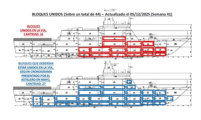 Patrullas oceánicas: inspectores de la Armada reportaron que Cardama lleva unidos 16 de los 27 bloques previstos para esta fecha