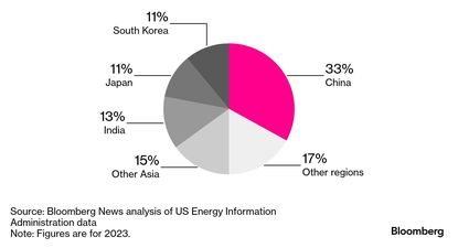 Irán tiene en sus manos el poder de bloquear el Estrecho de Ormuz, un paso estratégico de tránsito del comercio de petróleo del Golfo Pérsico. Siempre amenazó con hacerlo. Hasta ahora nunca ocurrió.&nbsp;