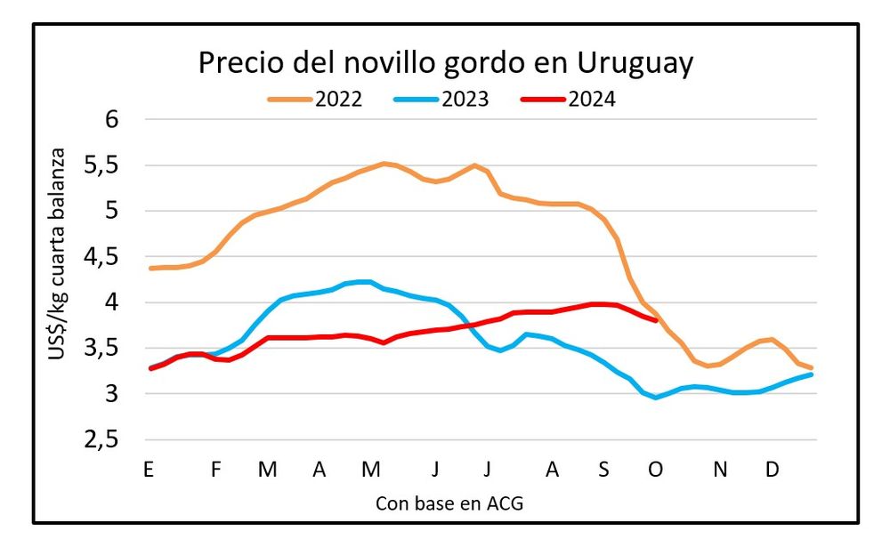 Mercado ganadero, por Blasina y Asociados.