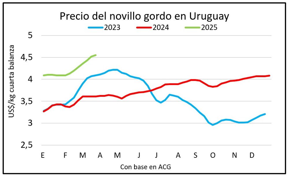Mercado ganadero, Blasina y Asociados.