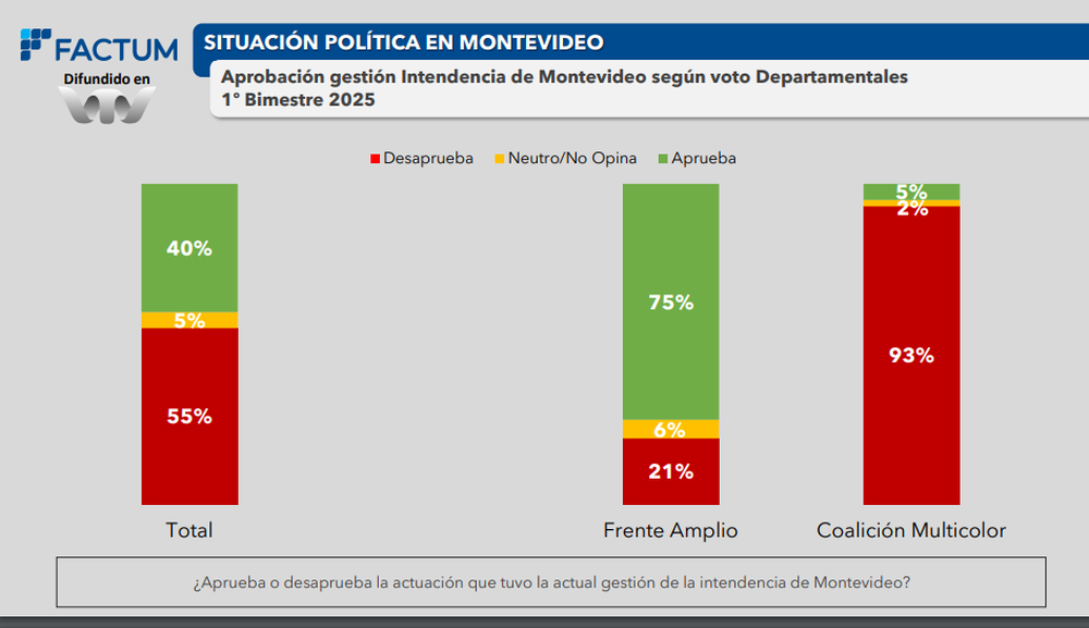 Aprobación de la gestión de la Intendencia de Montevideo, según el voto en las departamentales