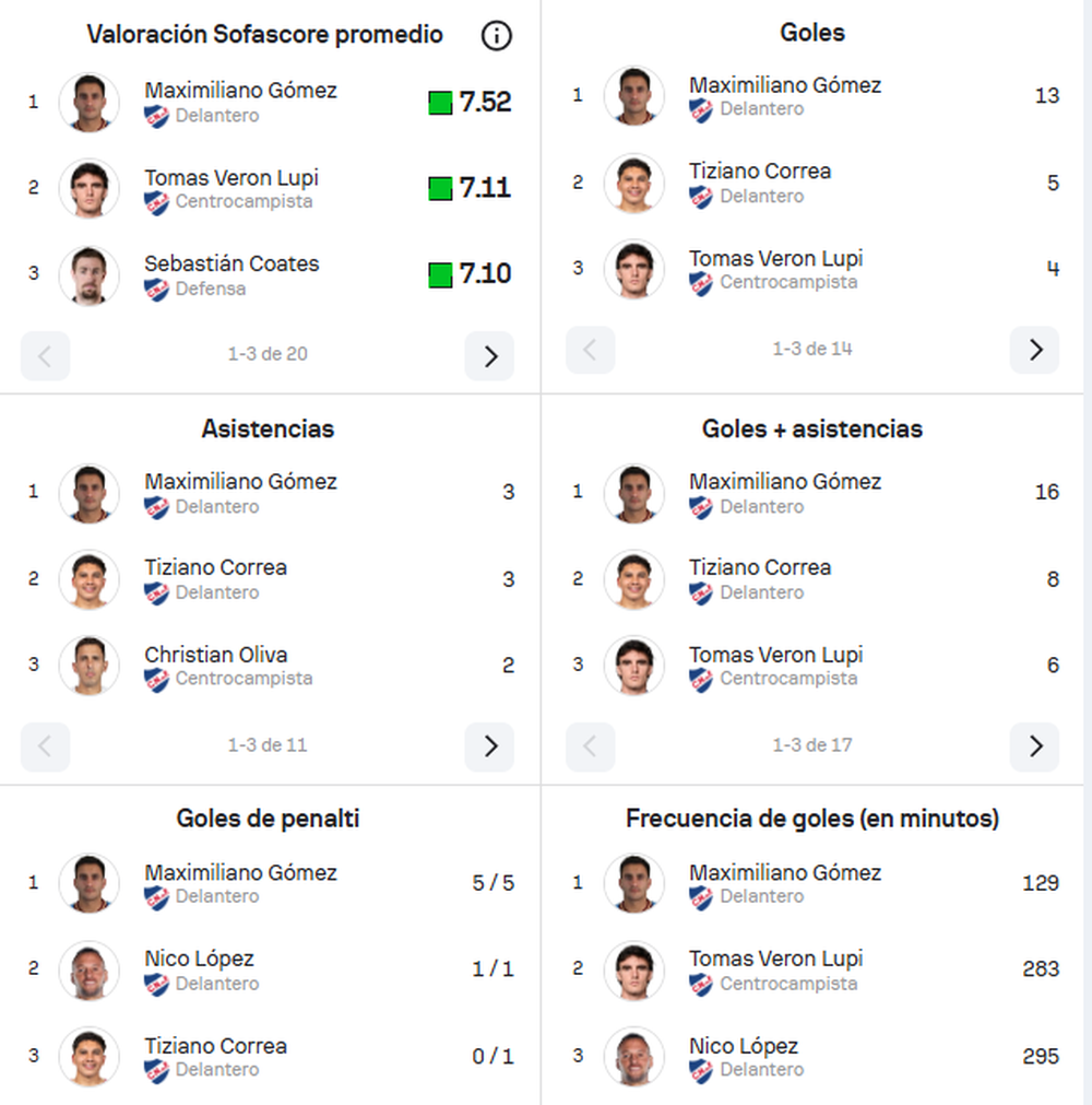 Los rubros que lidera Maxi Gómez en Sofascore