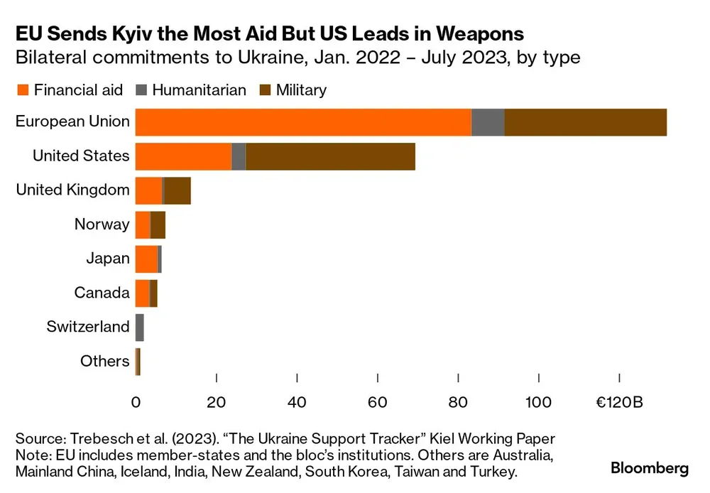 La UE y EE.UU. comprometieron en términos absolutos una cifra similar en apoyo militar en el período julio 2022-julio 2023: 40.000 millones de euros. Pero en el caso de Europa, representa la mitad de la asistencia humanitaria y financiera, mientras que en EE.UU. supone el doble.