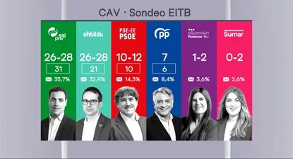 El PNV ganaría en votos aunque hay empate técnico con EH Bildu, según EITB.