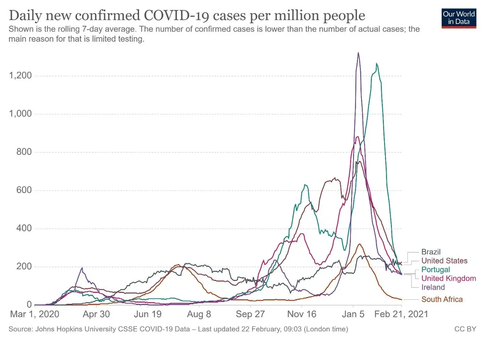 Casos de covid en países con alta incidencia de las nuevas variantes