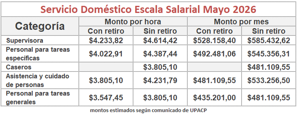Salarios de Empleadas Dom&eacute;sticas de mayo 2026