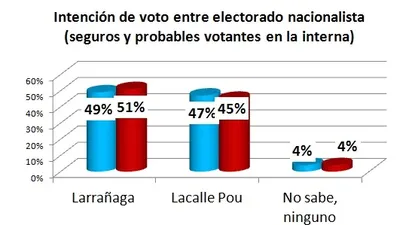 entre quienes aseguran que iran a votar, larranaga y lacalle pou empatan