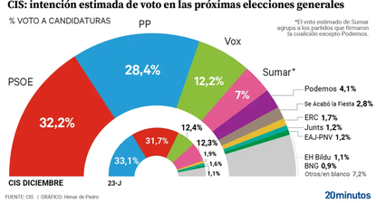 Los datos de la encuesta de imagen del CIS.