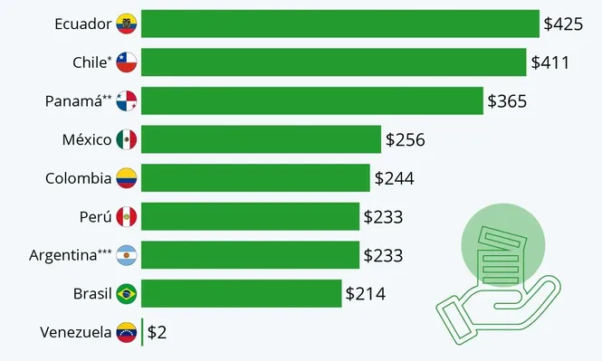 El ranking de los salarios mínimos en América Latina para 2022