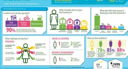 ¿Cómo son las emprendedoras de alto crecimiento en América Latina?