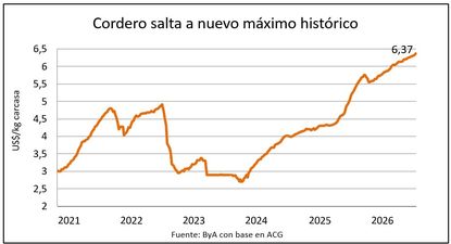 El precio del cordero no para de subir.