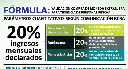 Fórmula para compra de dólares en Argentina