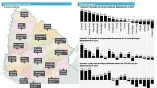 Capacidad de compra se deterioró  en seis departamentos en 2013
