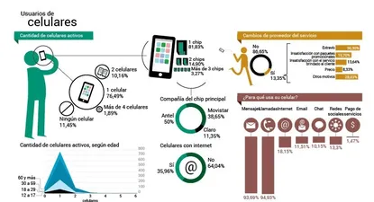Cuatro de cada cinco adolescentes cuentan con uno o más celulares
