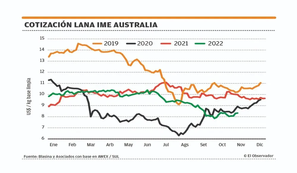 Cotización de la lana.