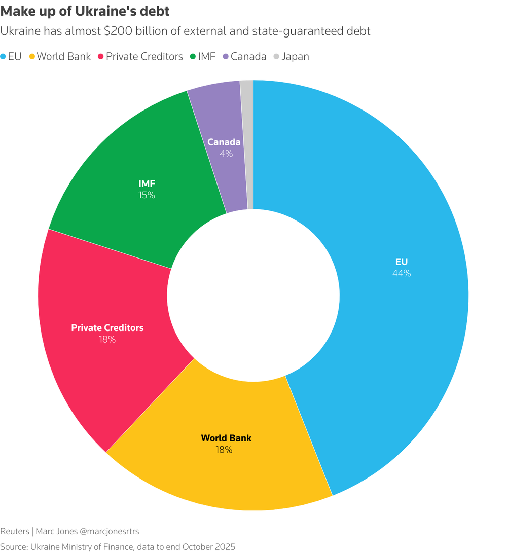 Los bonos en manos de acreedores privados son sólo parte de la deuda total de Ucrania. 