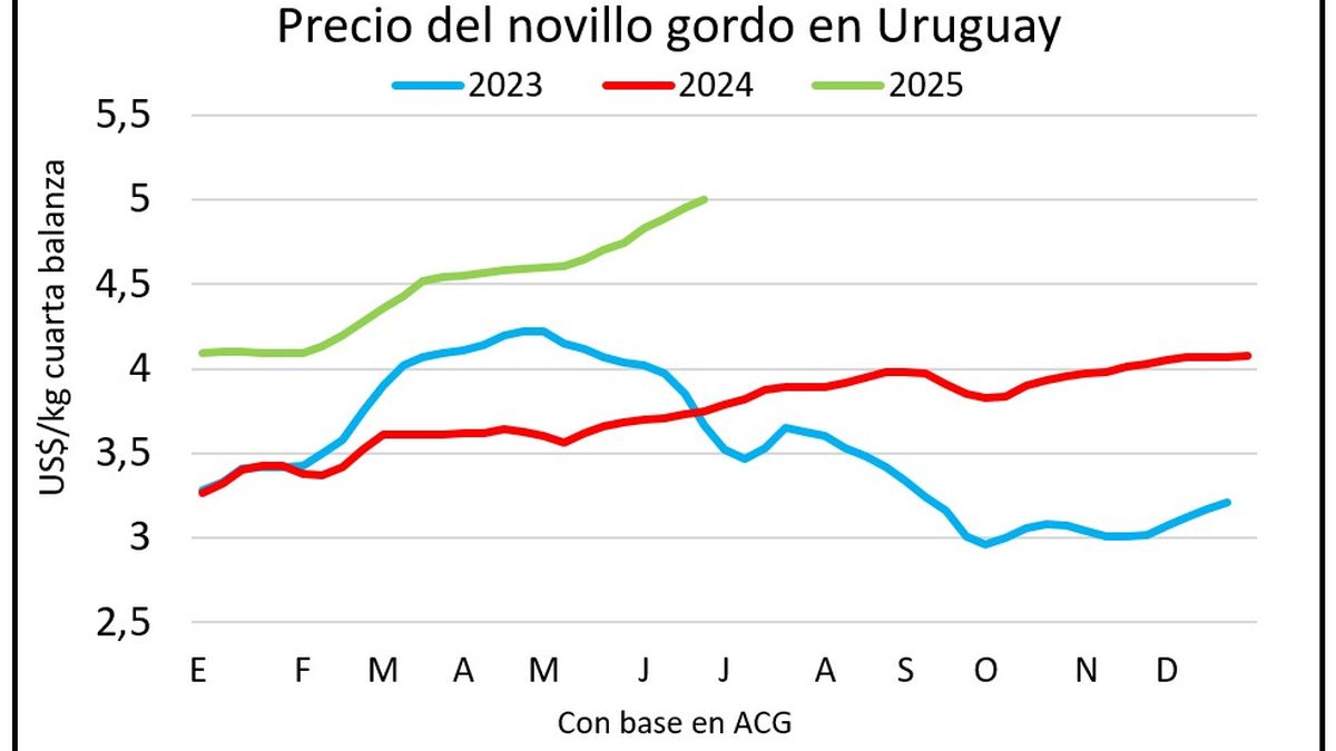 El ganado logra su mayor valor en tres años y el precio de la carne exportada sigue por las nubes