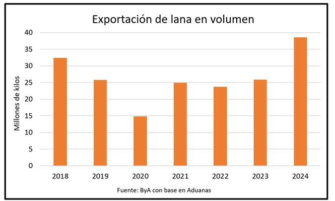 Mercado lanero, Blasina y Asociados.