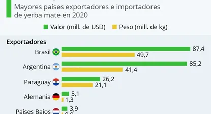 Uruguay importó 32 millones de kg de yerba mate.