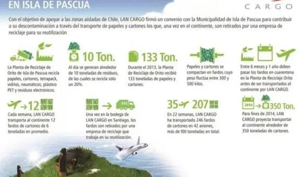 LAN CARGO transportará 24 toneladas de cartón al mes hacia Isla de Pascua