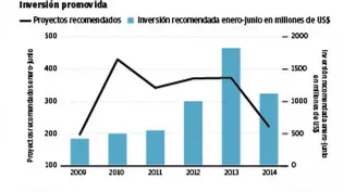 La inversión promovida cayó en  el primer semestre frente a 2013
