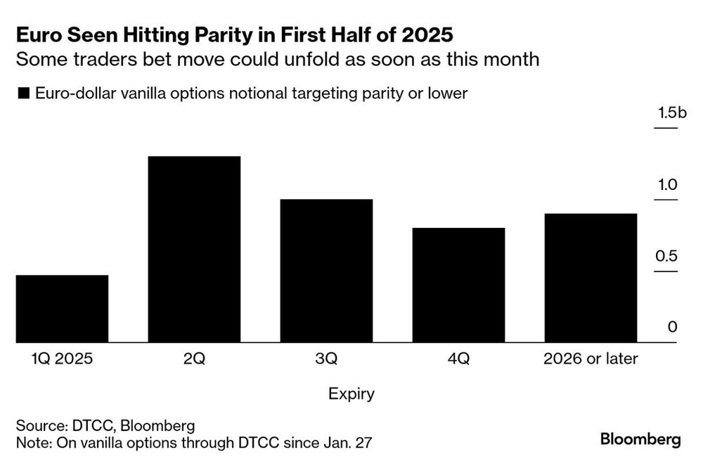 Los traders hoy esperan, en su mayoría, que el euro alcance la paridad con el dólar o incluso la quiebre en el segundo trimestre del año. Pero algunos no descartan que pueda precipitarse este mismo mes. Las continuas, vagas y agresivas referencias de Trump mantienen a la moneda tomada por el tema. Es el purgatorio de las tarifas. Sin salida.&nbsp;