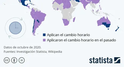 Qué países cambian la hora en octubre para aprovechar más el sol