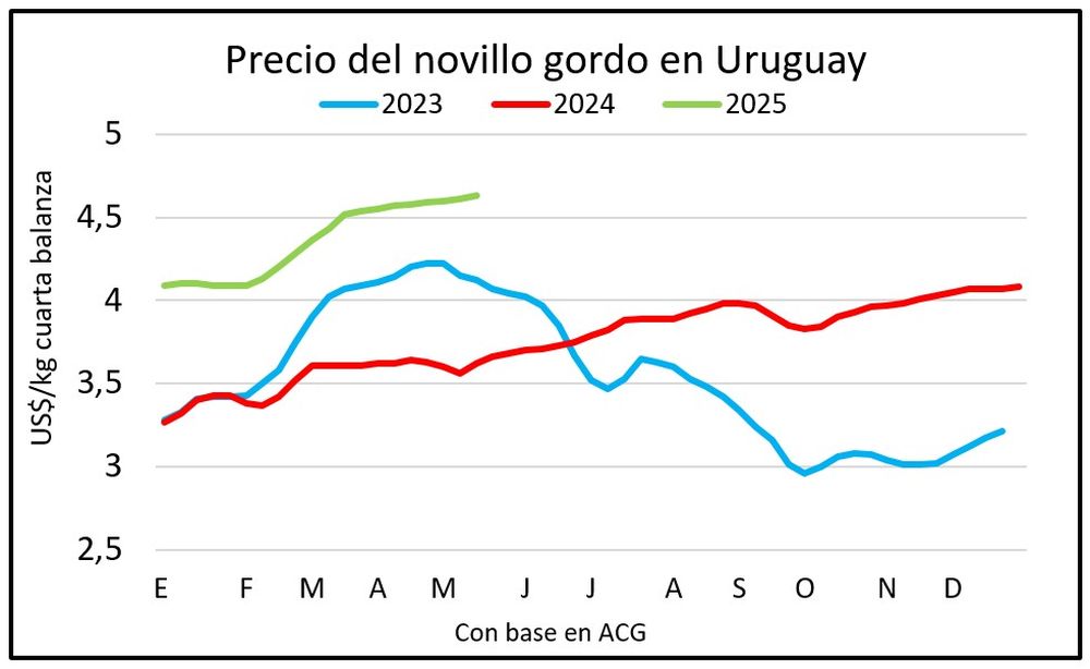 Mercado ganadero, por Blasina y Asociados.