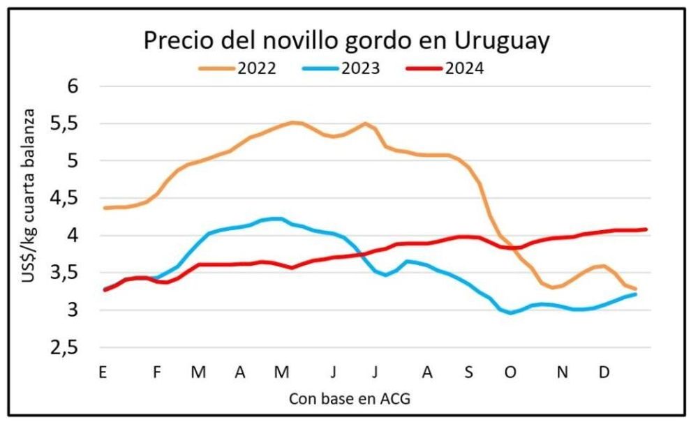 Evolución del precio del novillo gordo en Uruguay