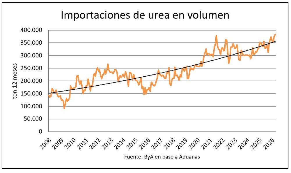 Zafra 2026: ¿Cómo afecta el costo de fertilizantes en Uruguay?
