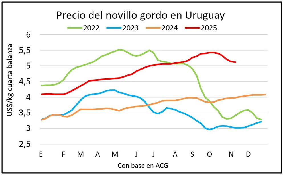 Señales de repunte para el precio del ganado en la recta final de la faena de vacunos para la cuota europea