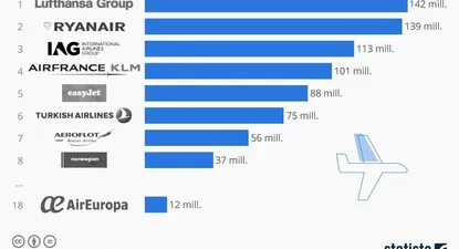 Las compañías aéreas que transportan más pasajeros en Europa