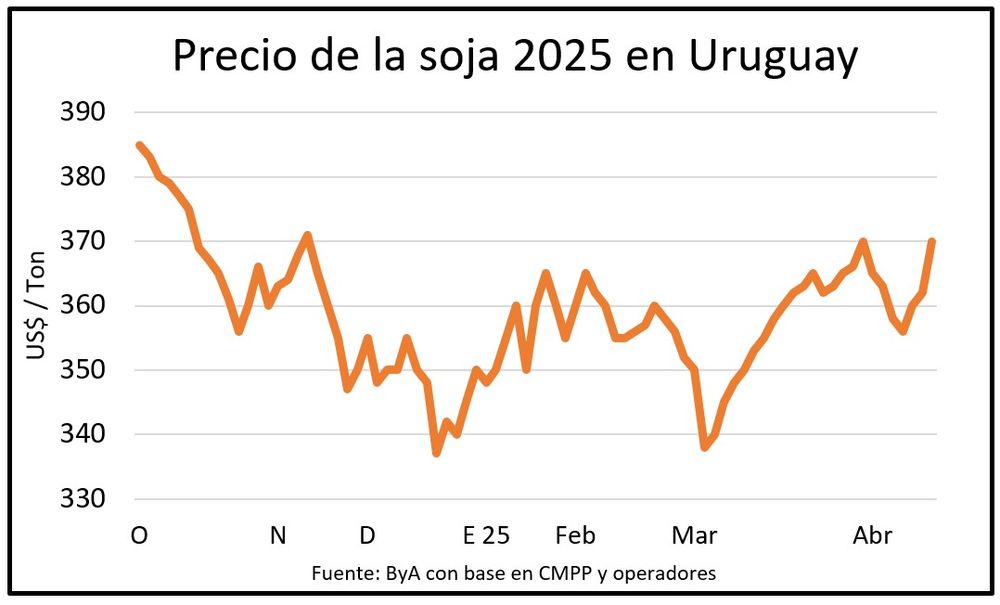 Soja: positivo rebote en el precio y en un momento clave, con la cosecha a la vuelta de la esquina.