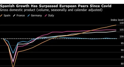 España tardó más en arrancar que sus pares europeos depués del gran bajón que supuso la crisis del COVID, según muestra el gráfico de la OCDE. Pero cuando tomó impulso, se convirtió en la economía que más aportó al crecimiento del bloque desde la pandemia.&nbsp;&nbsp;