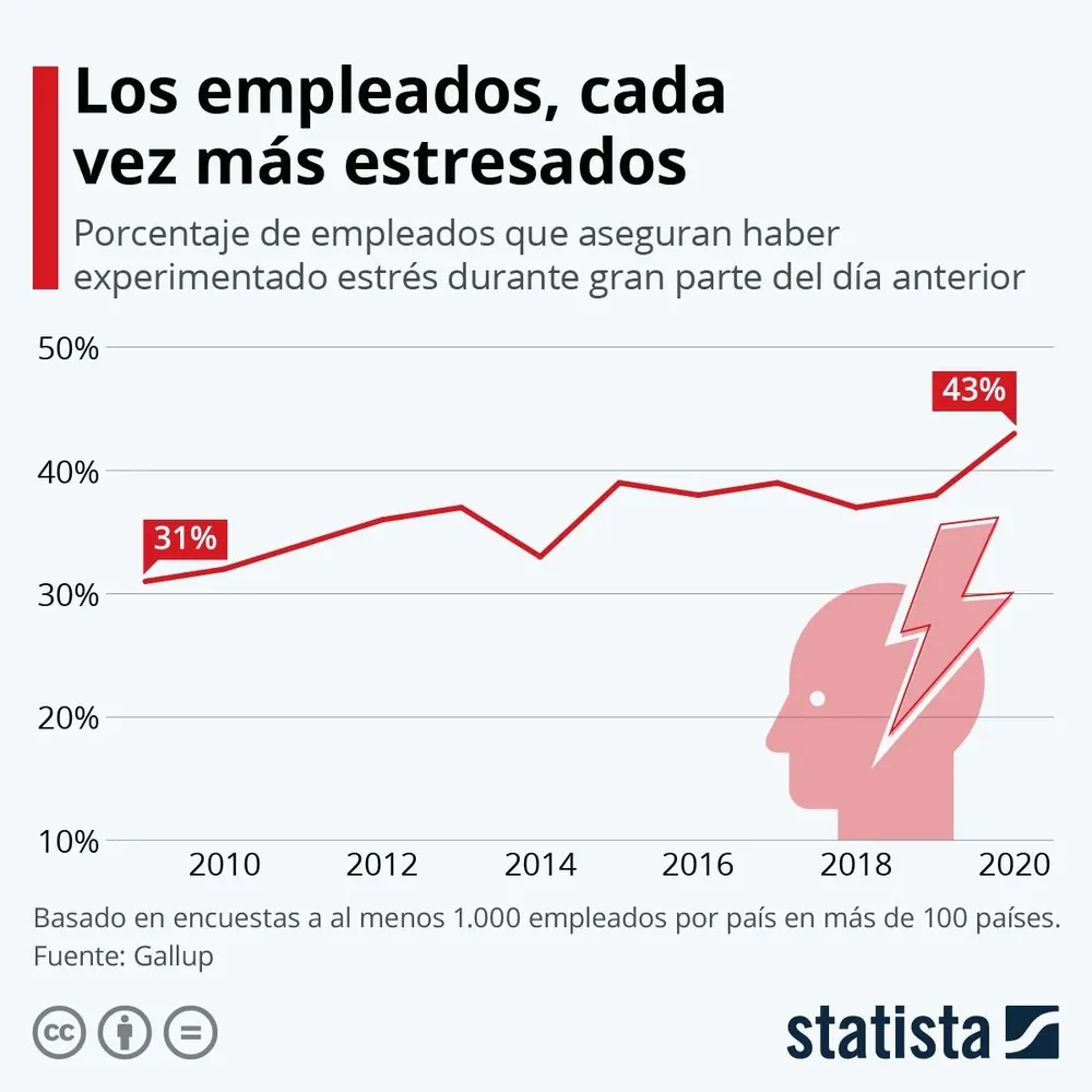 El 43% de los encuestados en más de 100 países aseguraron haber experimentado estrés durante gran parte del día anterior.