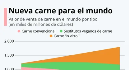 La revolución cárnica del siglo XXI y cómo será su consumo a futuro