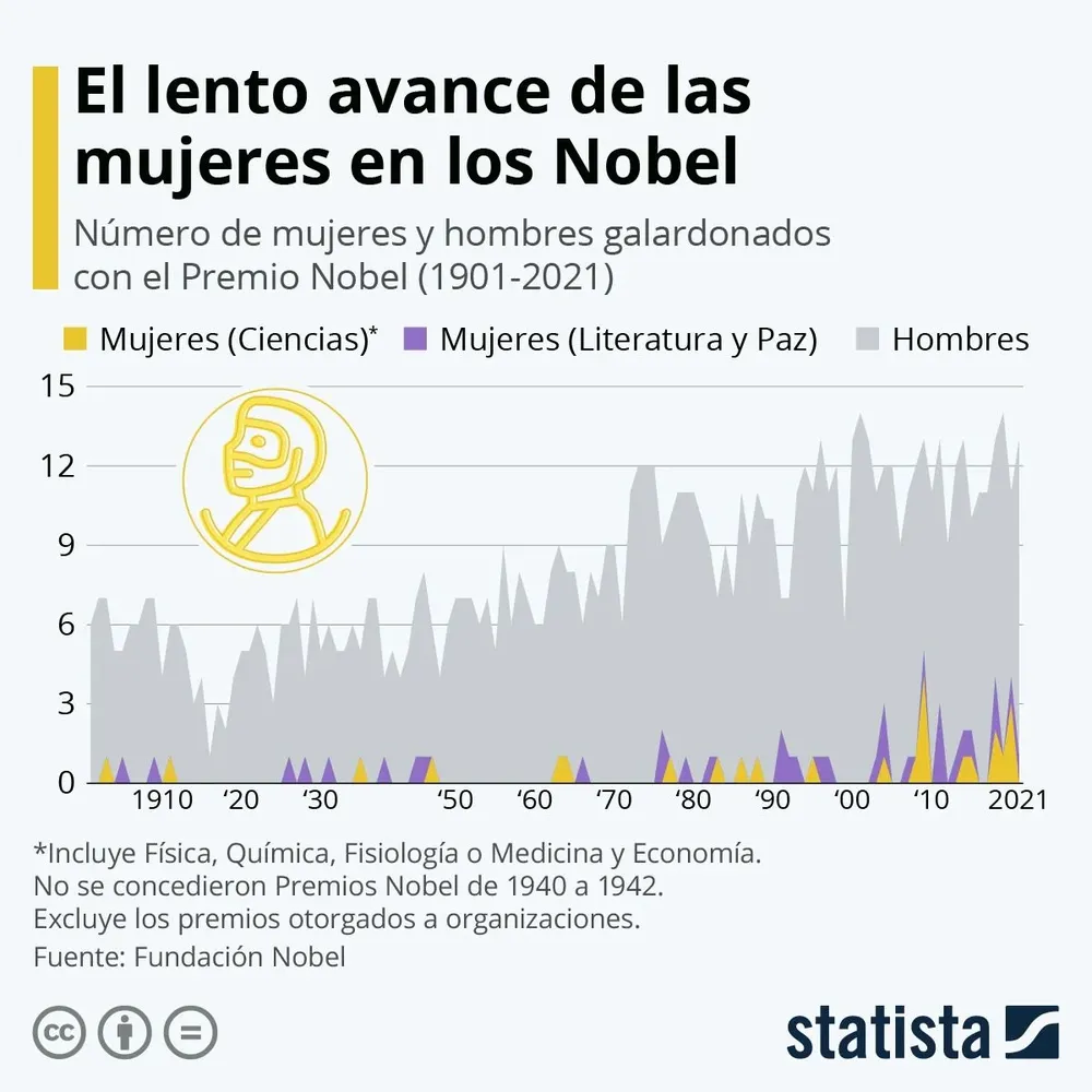 Las mujeres siguen estando infrarrepresentadas como premios Nobel.