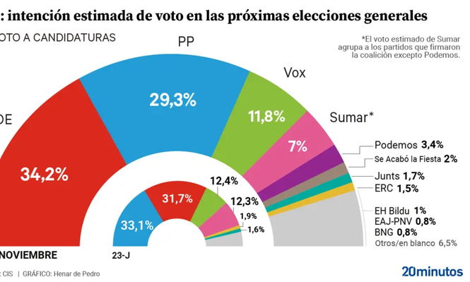 CIS de noviembre - Henar de Pedro