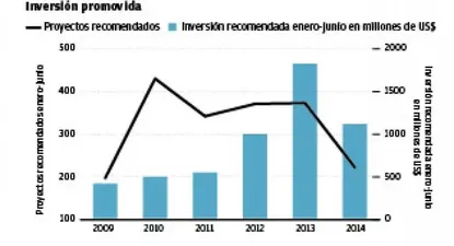 Ocho de cada 10 empresarios prevén invertir entre 2015 y 2016