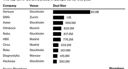 Suecia logró atraer a la mitad de las diez mayores salidas a bolsa de este año. La principal se concretará esta semana y será la mayor desde 2022 en Europa: el comienzo de la cotización de la firma de seguridad Verisure.&nbsp;