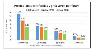 Los precios de las lanas en Uruguay cayeron entre 15% y 34% en la zafra ovina pasada