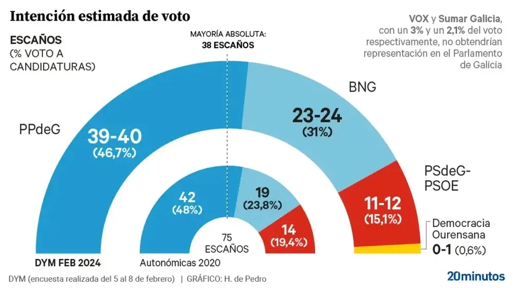 Ültimo Barómetro de DyM
