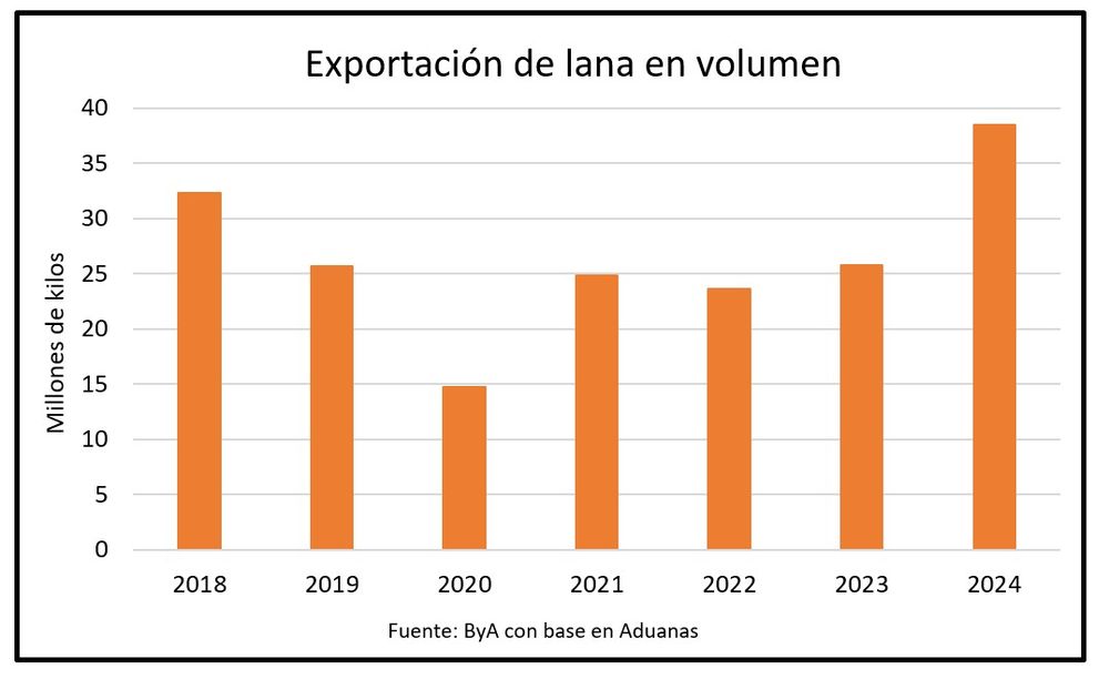Mercado lanero, Blasina y Asociados.