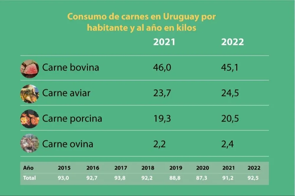 En el consumo global se dio una recuperación desde 2021.