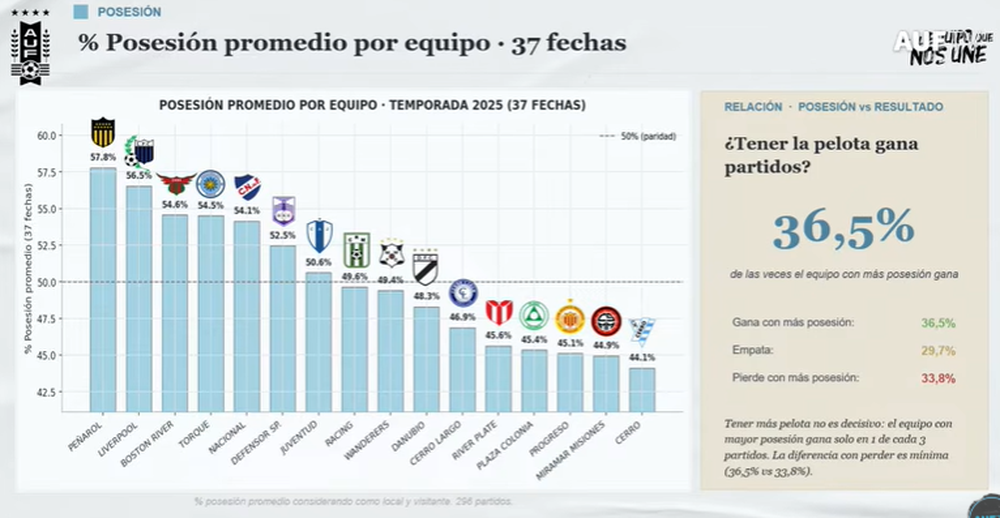 Presentación de los datos de la Liga AUF Uruguaya en el Summit AUF 2026