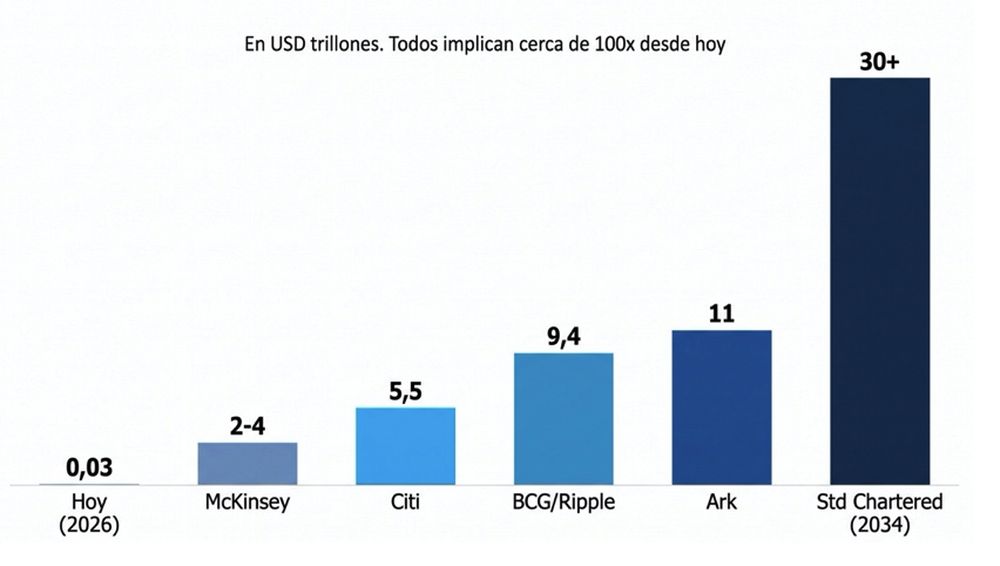 Pronósticos del mercado tokenizado para 2030, en USD trillones. Fuente: Criteria