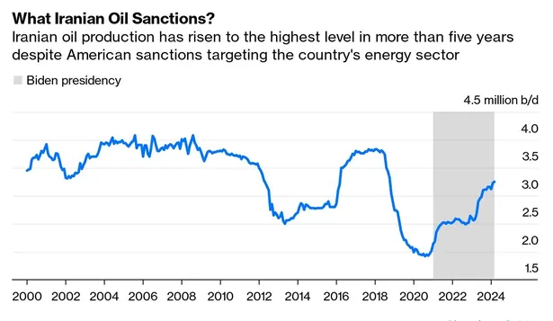 Pese a las sanciones impuestas por EE.UU., la producción de petróleo iraní no hizo más que repuntar durante la administración de Joe Biden. El gráfico muestra precisamente cómo nadie se encargó de asegurar un cumplimiento estricto de las penalizaciones.